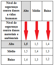 Figura 7 - Fatores de segurança mínimos para deslizamentos.